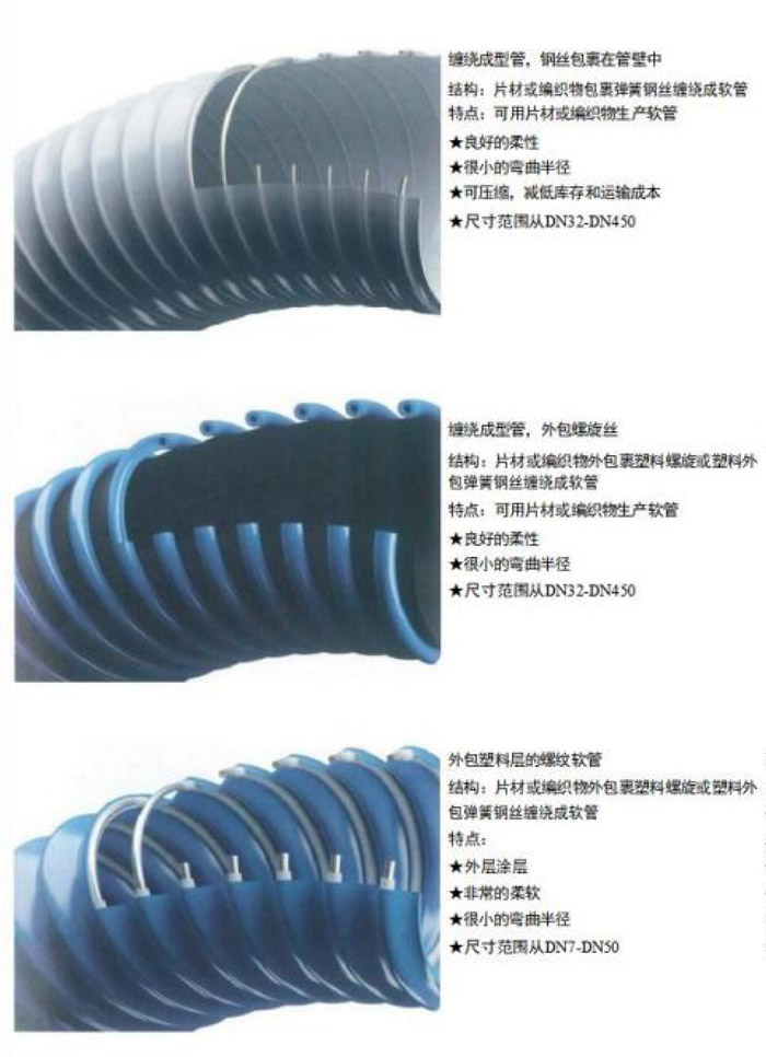?波紋狀伸縮性軟管
