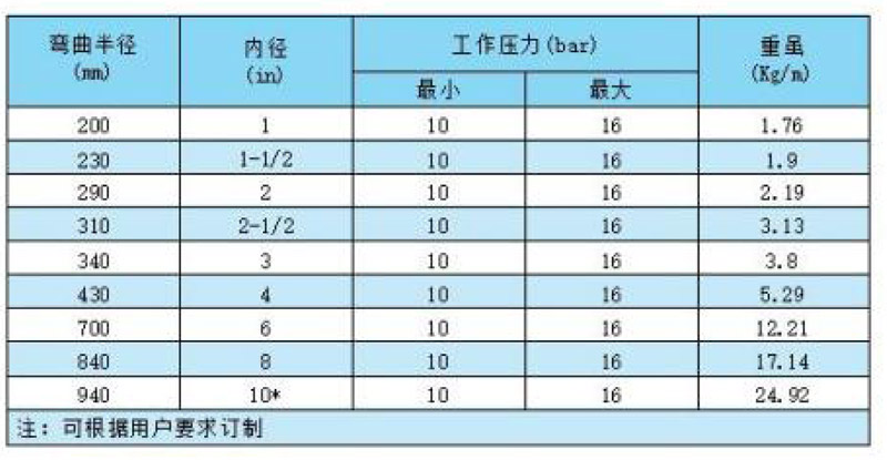 柔性化工復合軟管