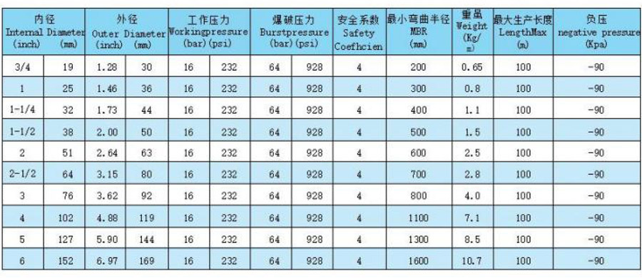 防爆(導靜電)化學品排膠管